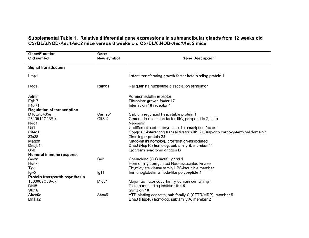 Supplemental Table 1. Relative Differential Gene Expressions in Submandibular Glands From