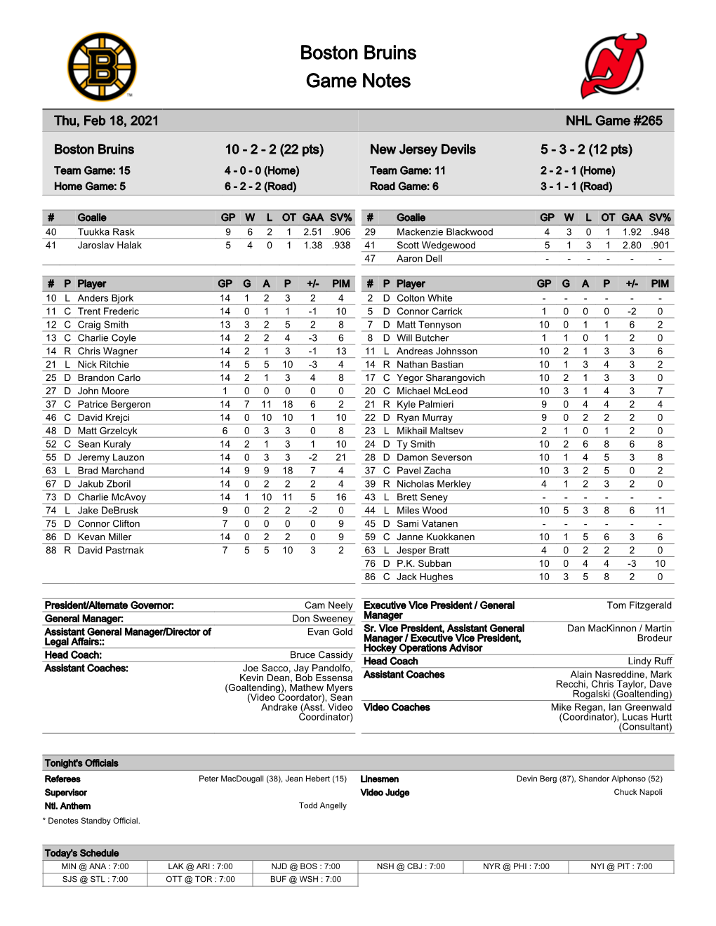 New Jersey Devils 5 - 3 - 2 (12 Pts) Team Game: 15 4 - 0 - 0 (Home) Team Game: 11 2 - 2 - 1 (Home) Home Game: 5 6 - 2 - 2 (Road) Road Game: 6 3 - 1 - 1 (Road)