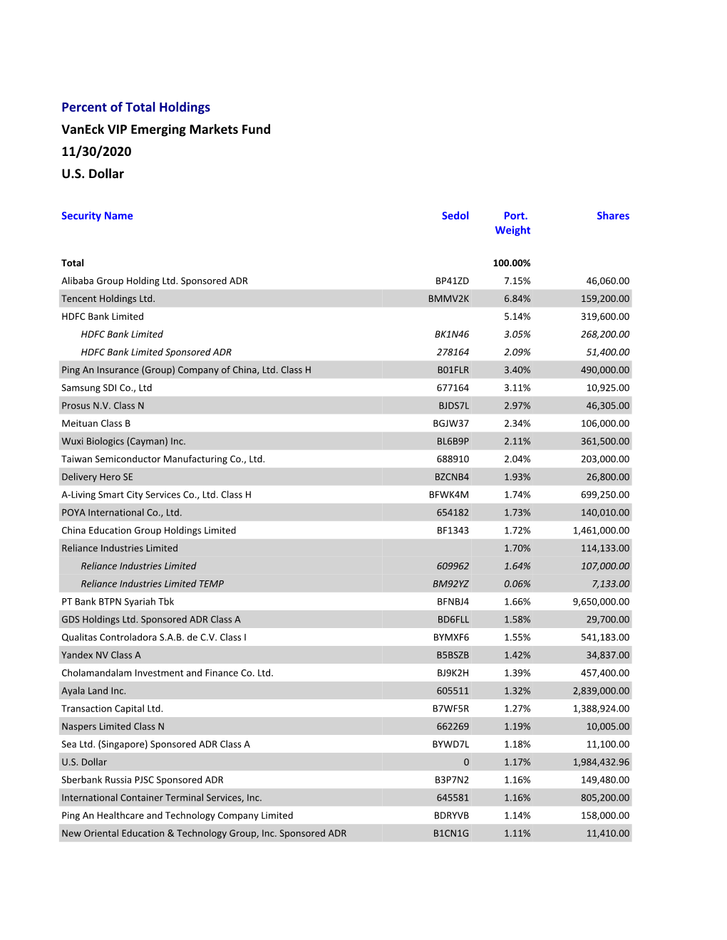 VIP Emerging Markets Fund Holdings