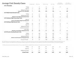 Average Unit Density Cases