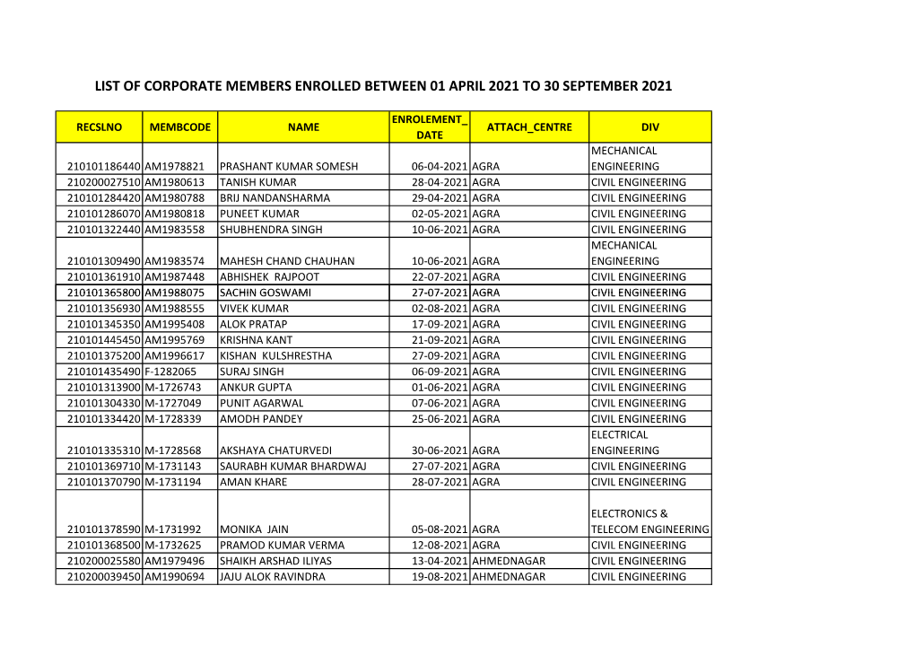 Corporate Members Enrolled Between 01/04/2020 to 31/03