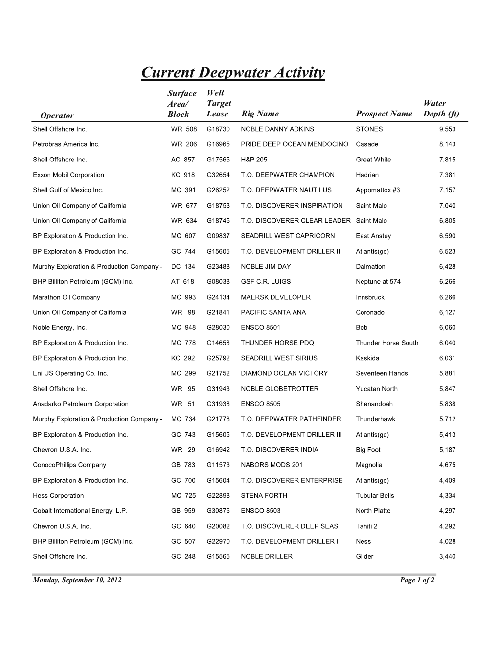 Current Deepwater Activity Surface Well Area/ Target Water Operator Block Lease Rig Name Prospect Name Depth (Ft) Shell Offshore Inc