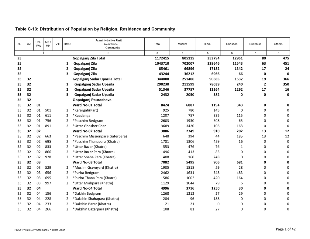 Table C-13: Distribution of Population by Religion, Residence and Community