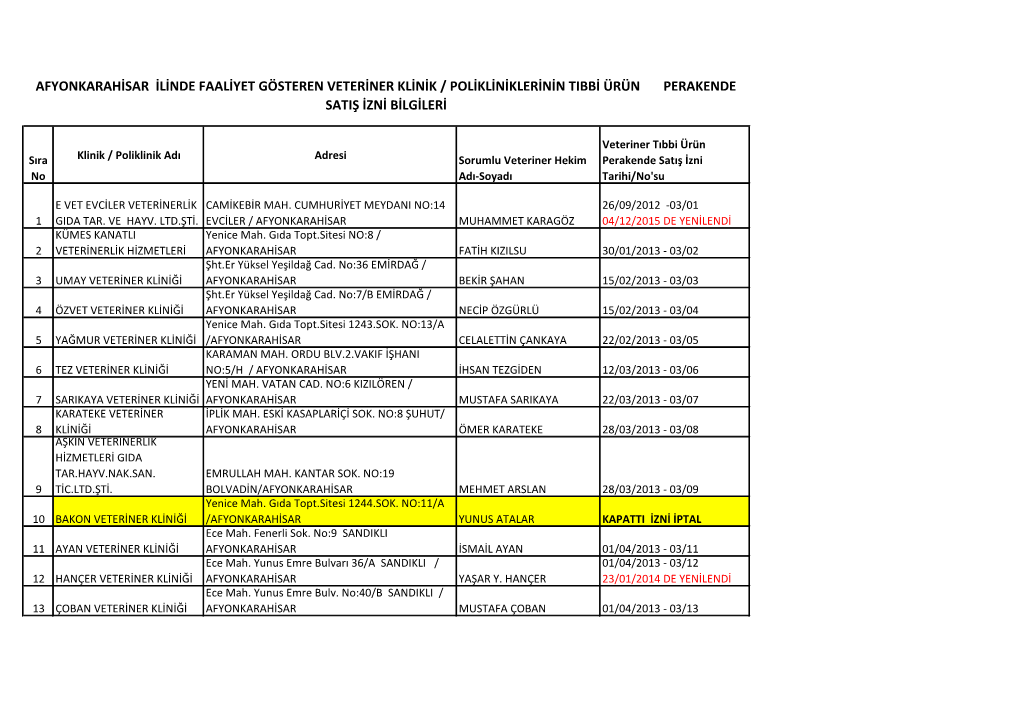 Afyonkarahisar Ilinde Faaliyet Gösteren Veteriner Klinik / Polikliniklerinin Tibbi Ürün Perakende Satiş Izni Bilgileri