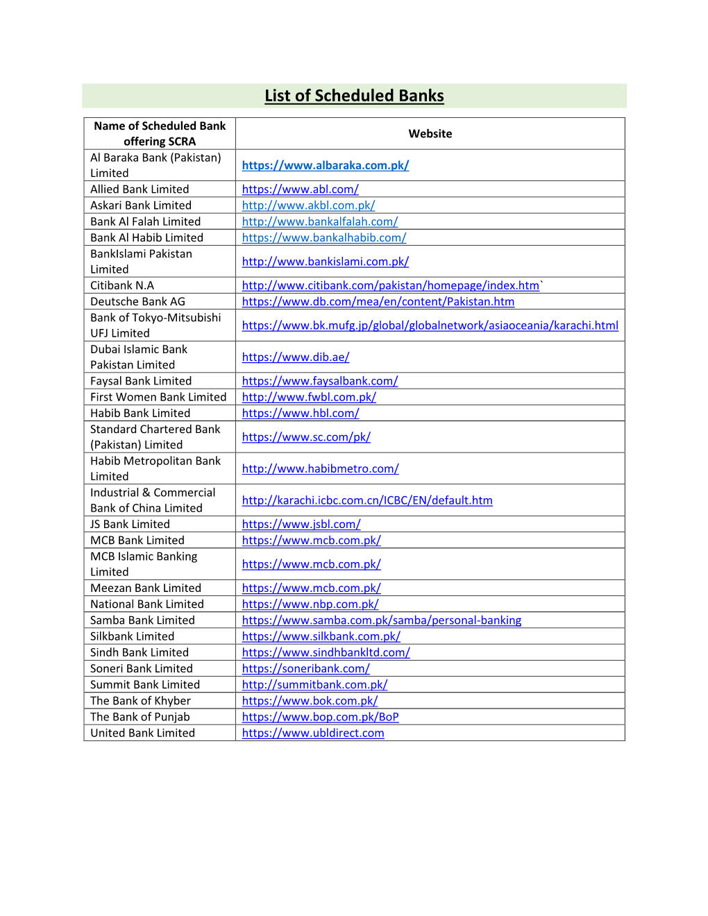 List of Scheduled Banks