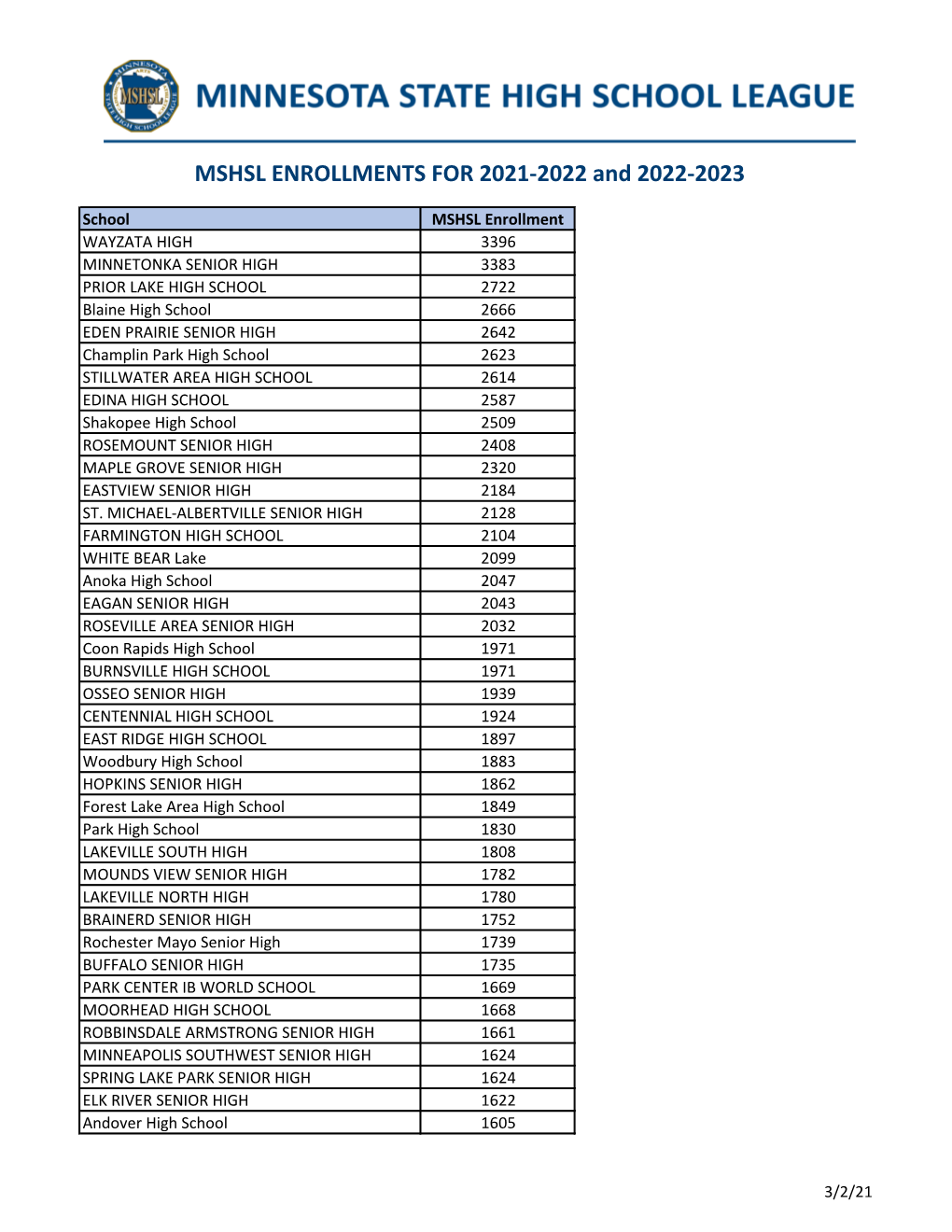 mshsl-enrollments-for-2021-2022-and-2022-2023-docslib