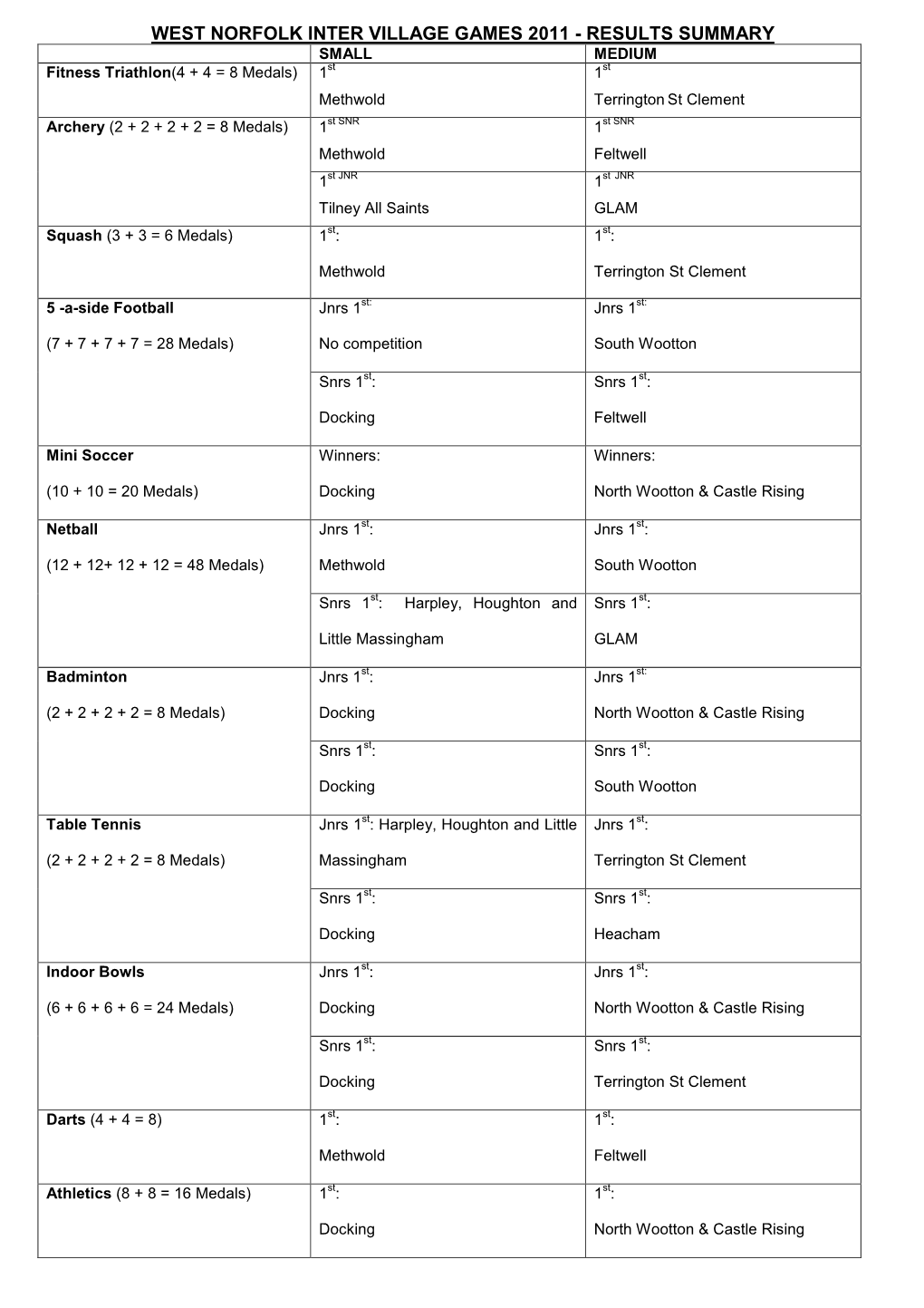Results Summary Sheet 2011