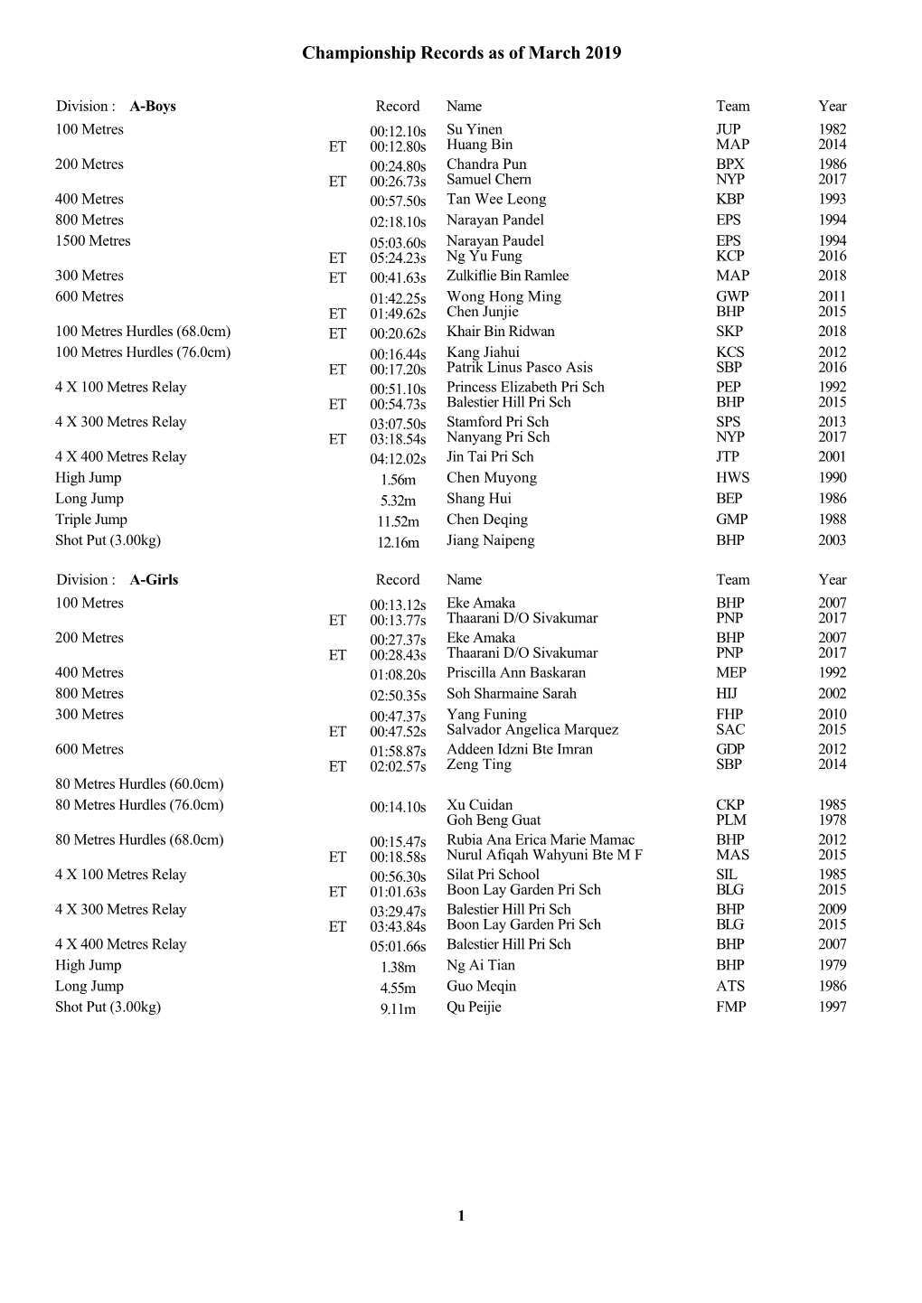 Championship Records As of March 2019