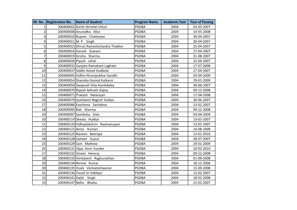 SR. No. Registration No. Name of Student Program Name Academic