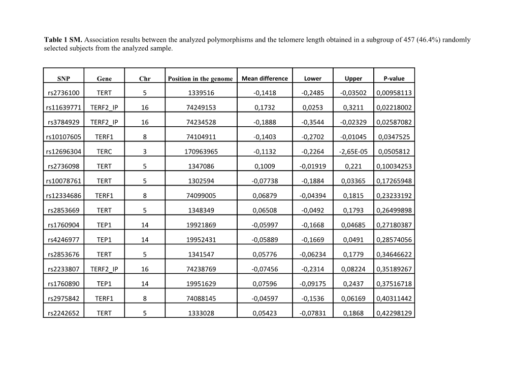 The Genetic Variability of Telomere Associated Proteins (Telomerases and Shelterins) Has