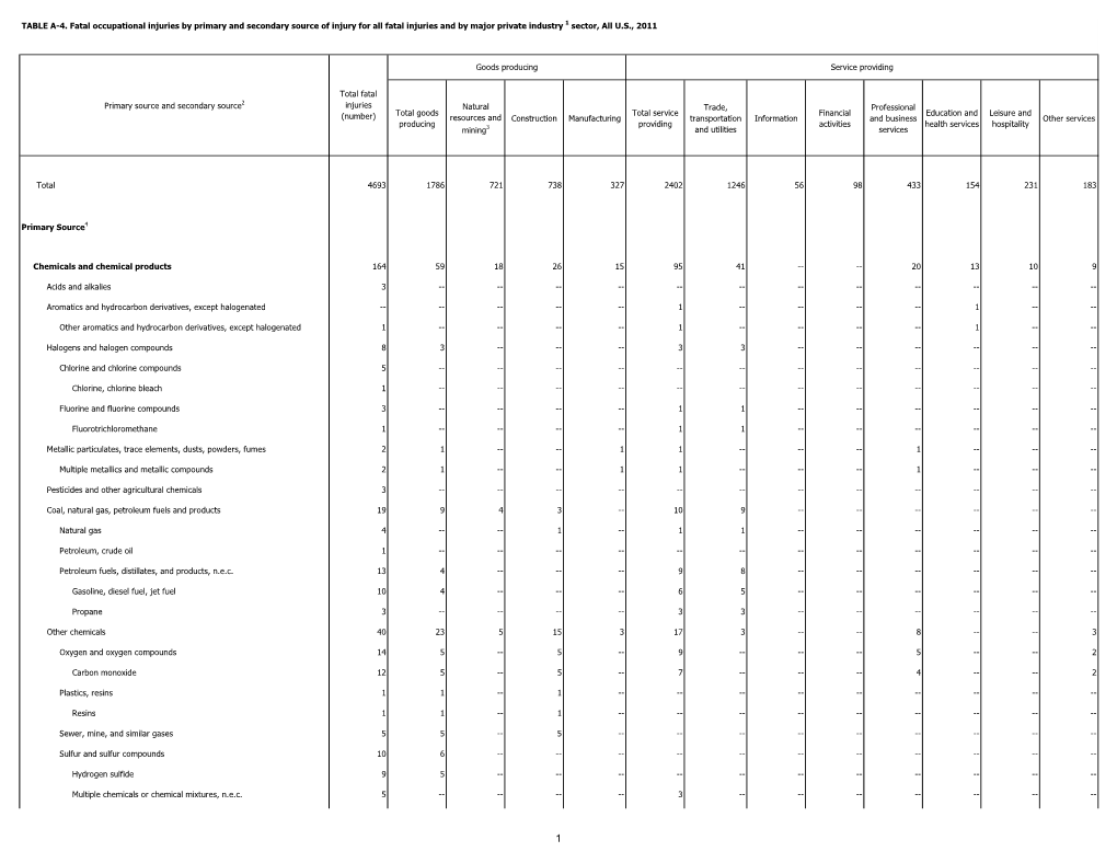 CFTB 04/25/2013 TABLE A-4. Fatal Occupational Injuries by Primary and Secondary Source of Injury for All Fatal Injuries and by M