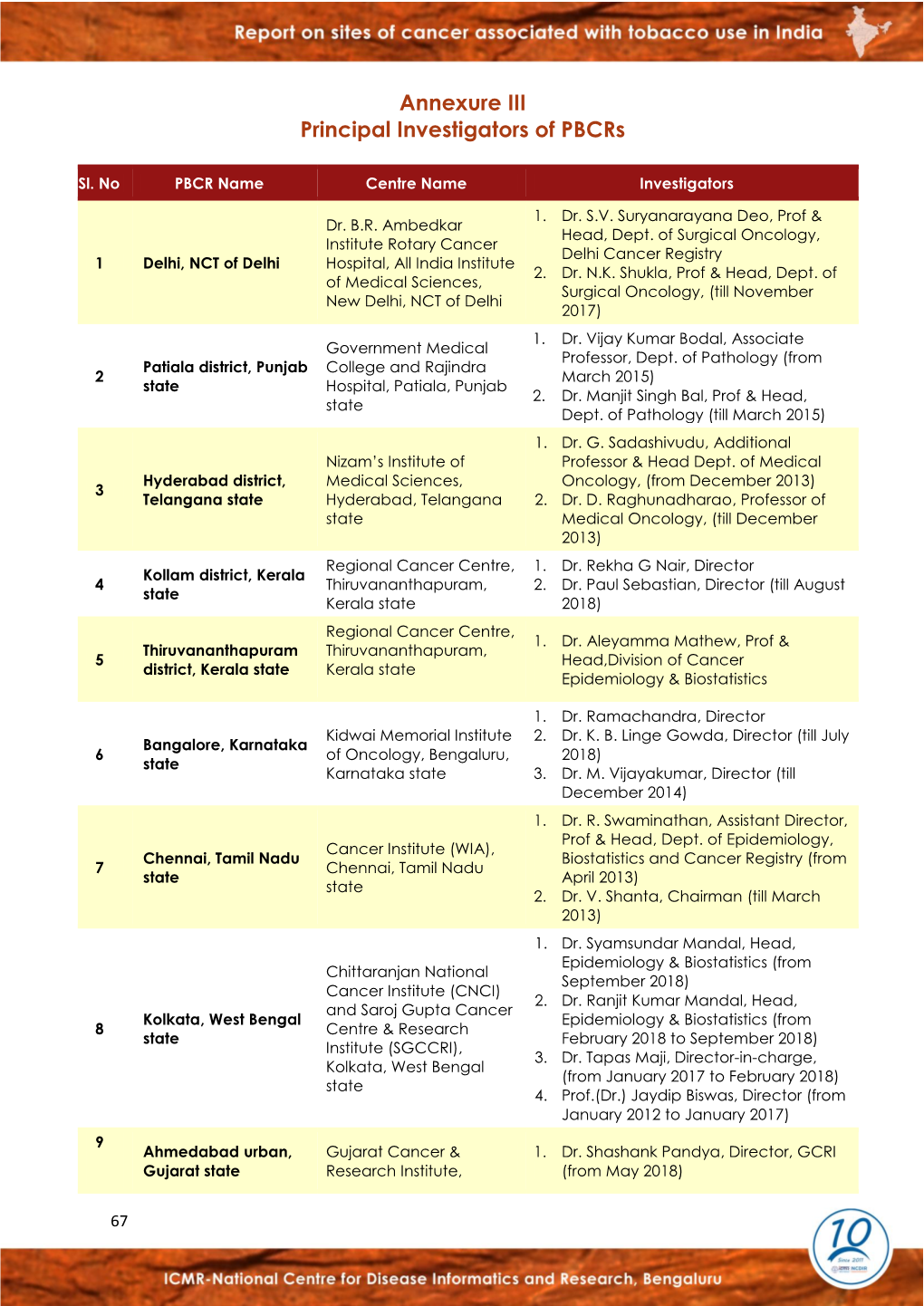 Principal Investigators of Pbcrs