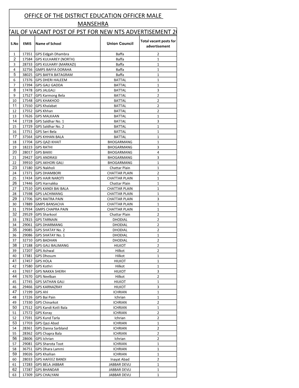 Office of the District Education Officer Male Mansehra Detail of Vacant Post of Pst for New Nts Advertisement 2020