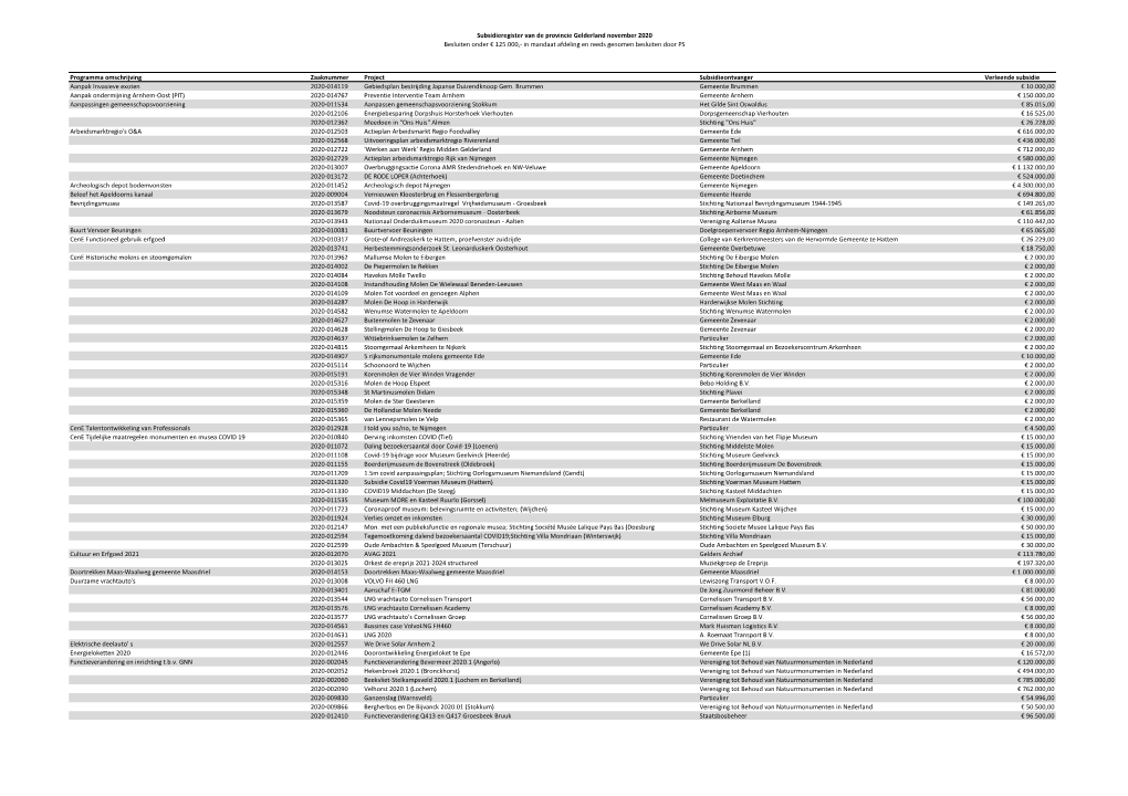 Subsidieregister November 2020