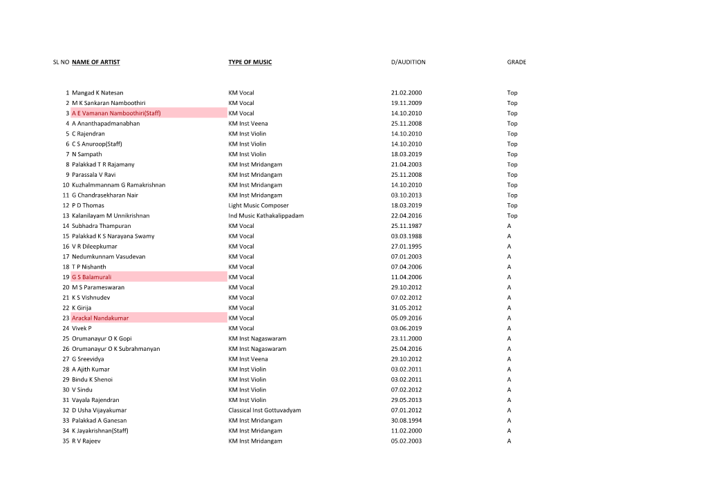 Sl No Name of Artist Type of Music D/Audition Grade