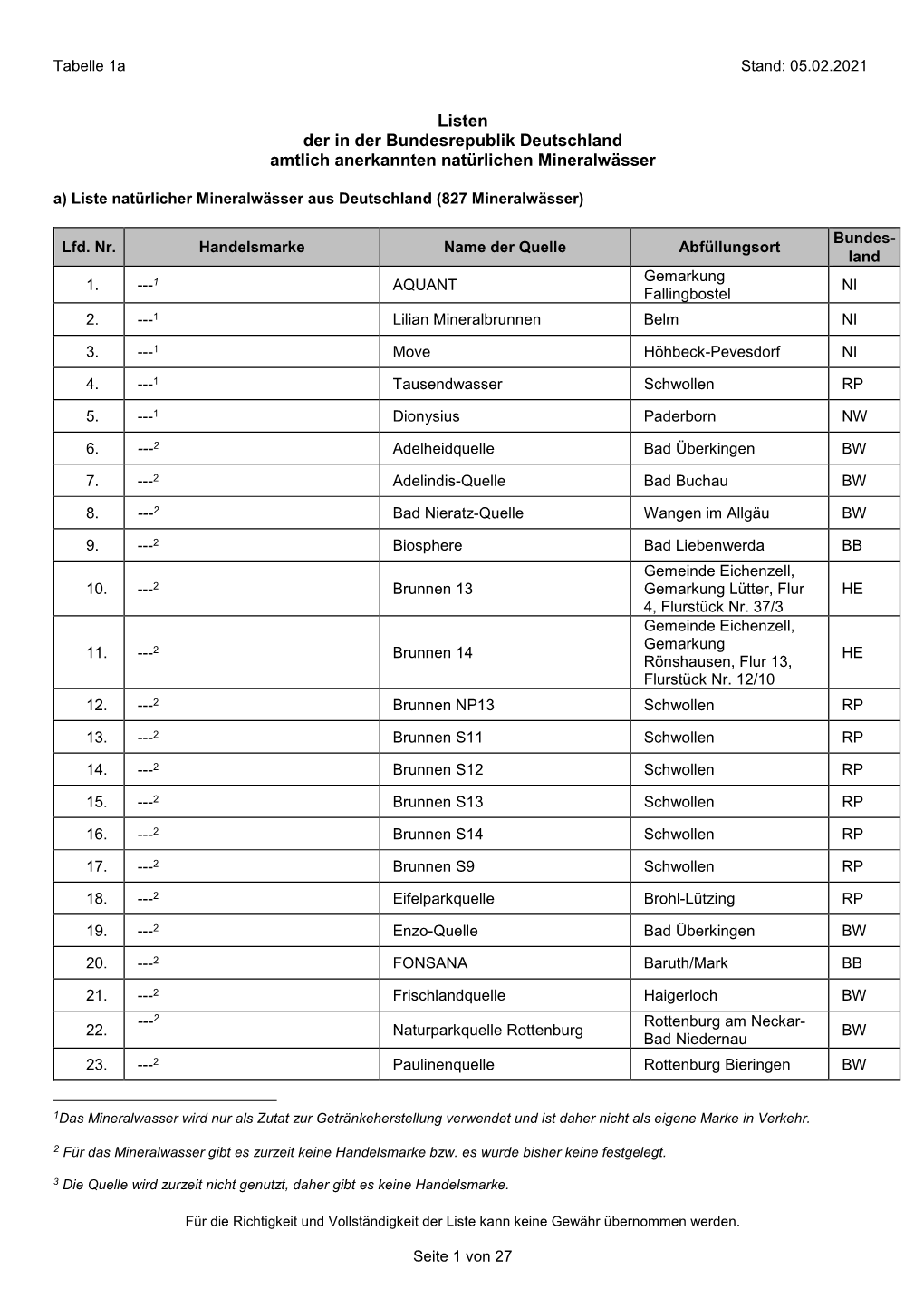 Listen Der in Der Bundesrepublik Deutschland Amtlich Anerkannten Natürlichen Mineralwässer A) Liste Natürlicher Mineralwässer Aus Deutschland (827 Mineralwässer)