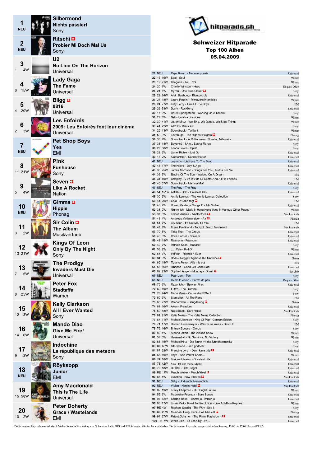 Schweizer Hitparade