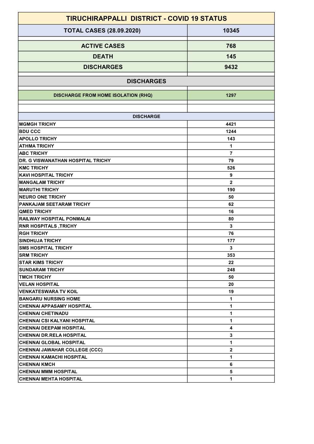 Tiruchirappalli District - Covid 19 Status Total Cases (28.09.2020) 10345