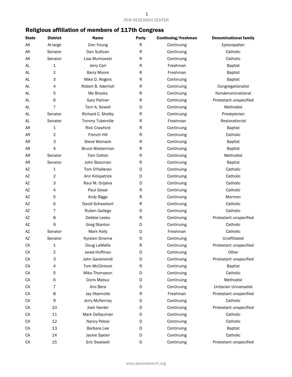 Religious Affiliation of Members of 117Th Congress