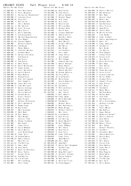 CRICKET STATS Full Player List 8/04/14