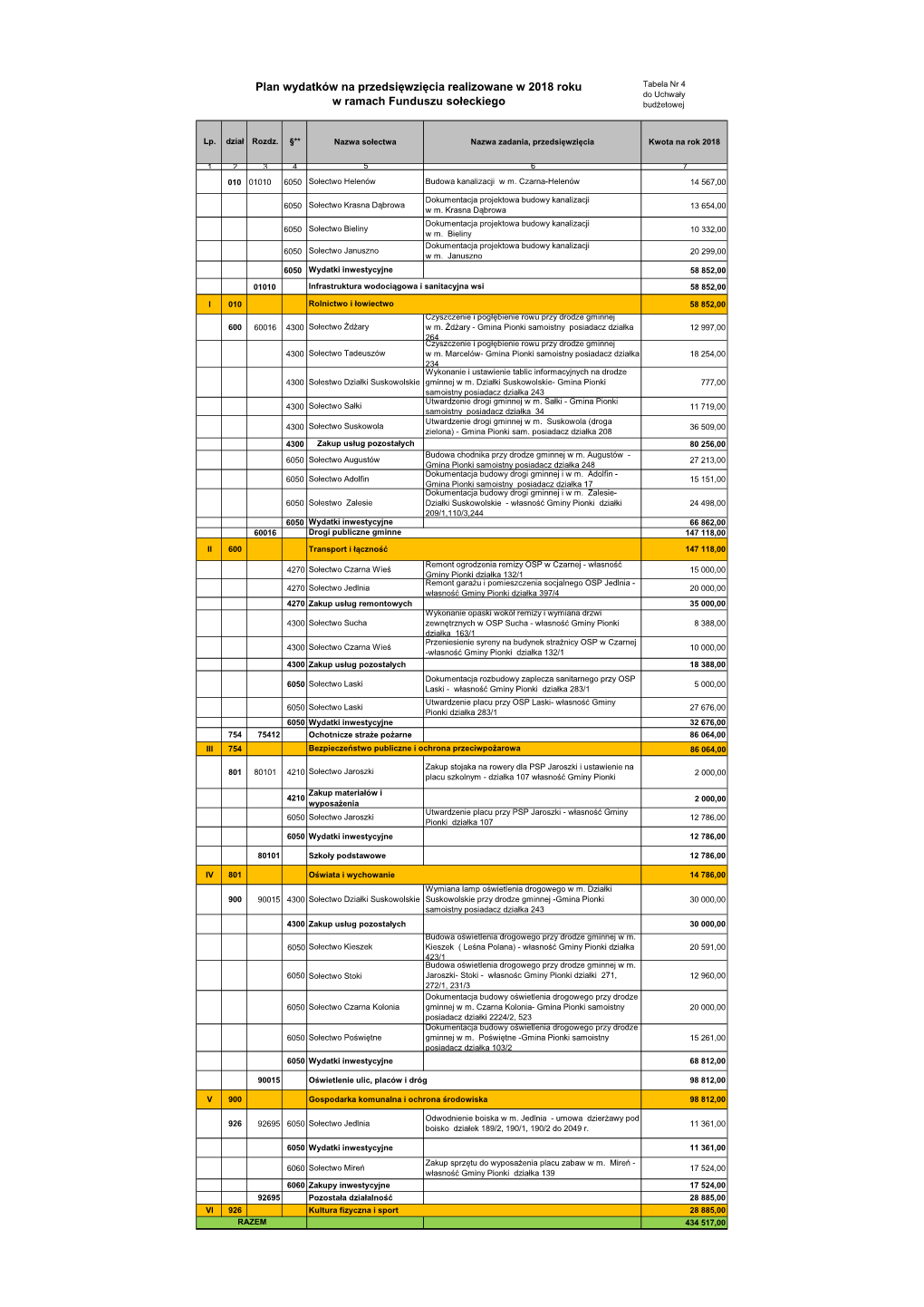 Plan Wydatków Na Przedsięwzięcia Realizowane W 2018 Roku Tabela Nr 4 Do Uchwały W Ramach Funduszu Sołeckiego Budżetowej