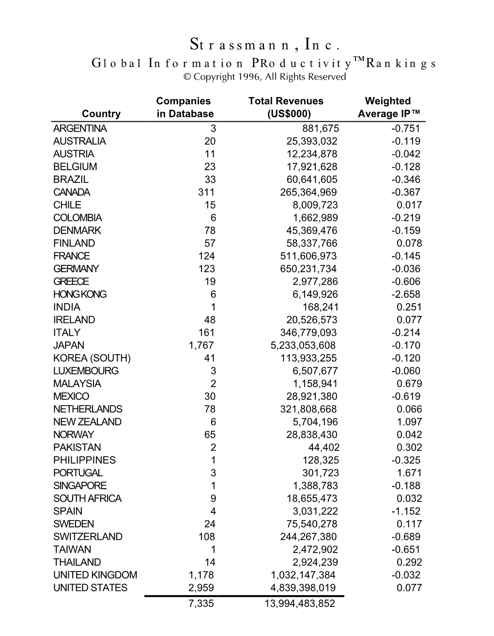 Information Productivity™ Rankings by Country