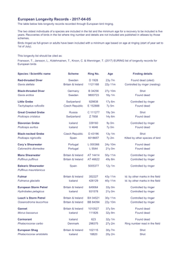 European Longevity Records - 2017-04-05 the Table Below Lists Longevity Records Recorded Through European Bird Ringing