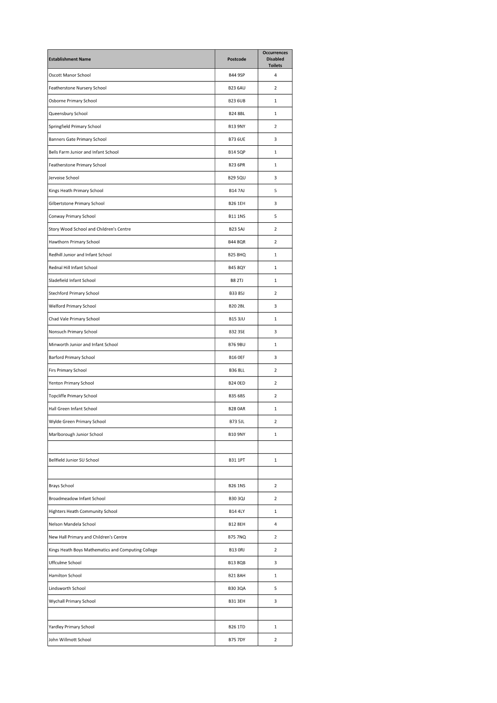 Occurrences Establishment Name Postcode Disabled Toilets Oscott Manor School B44 9SP 4