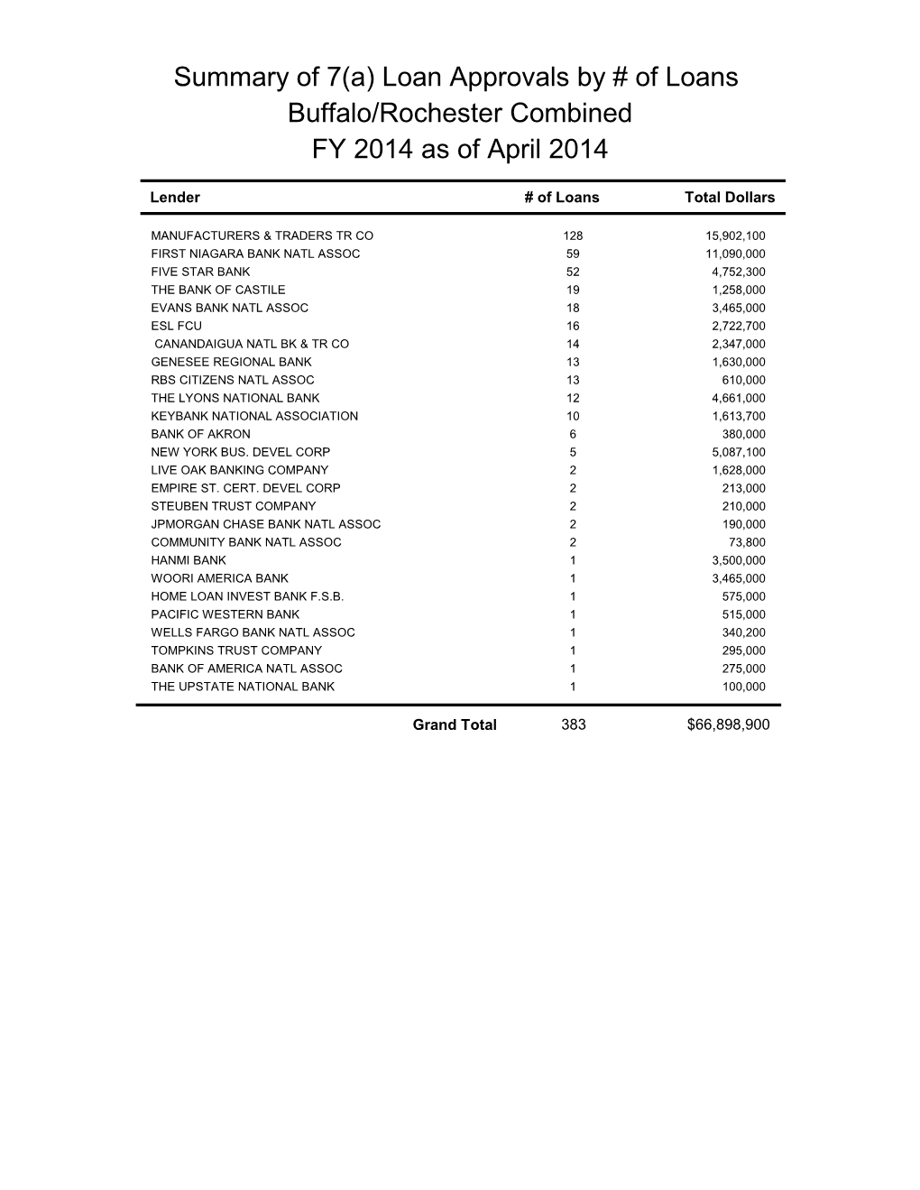 Loan Approvals by # of Loans Buffalo/Rochester Combined FY 2014 As of April 2014