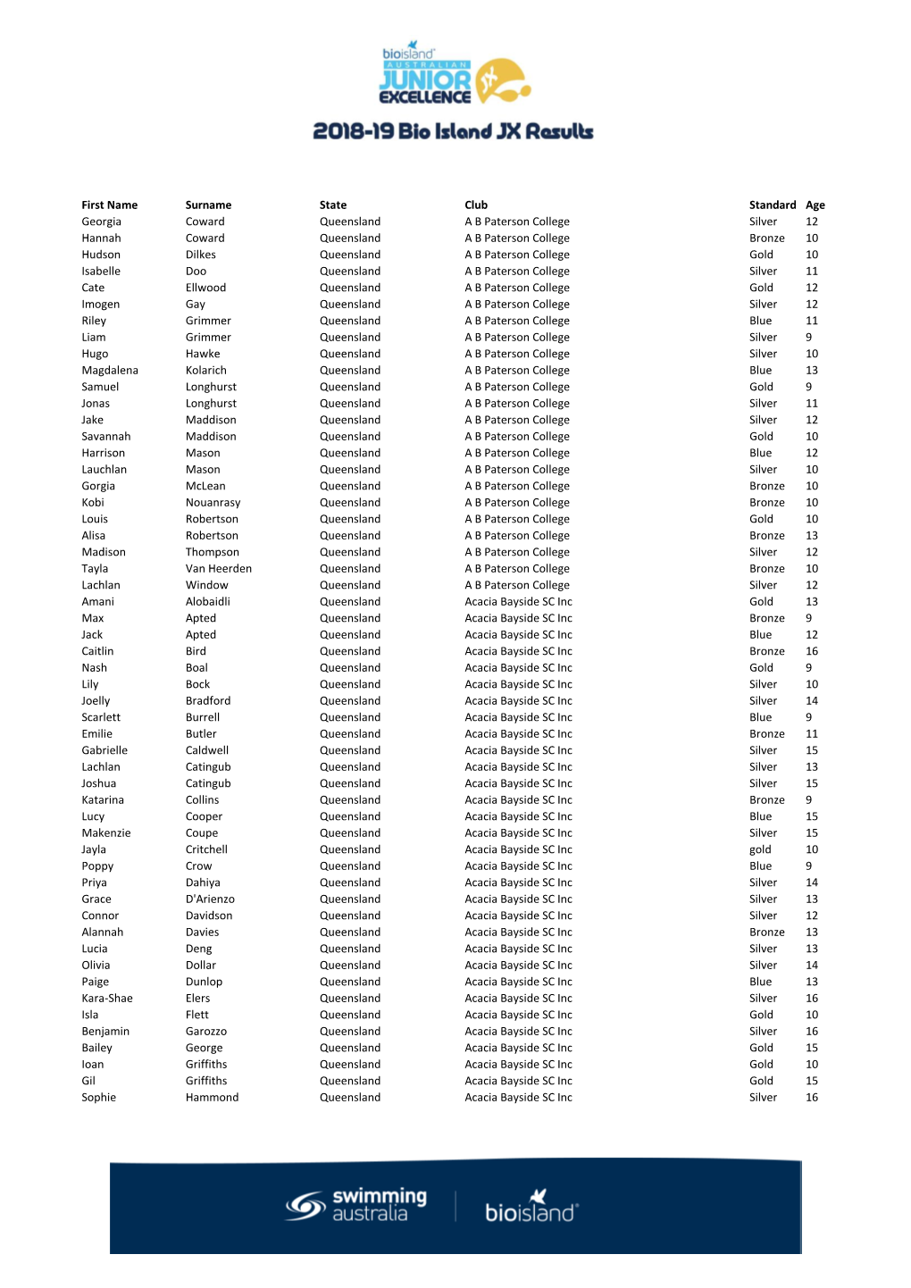First Name Surname State Club Standard Age Georgia Coward Queensland a B Paterson College Silver 12 Hannah Coward Queensland