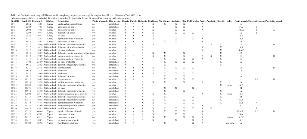 Table 1-4. Qualitative Mineralogy (XRD) and Sulfide Morphology (Optical Microscopy) for Samples from BF Core