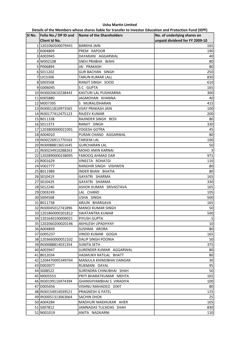 List of Shareholders