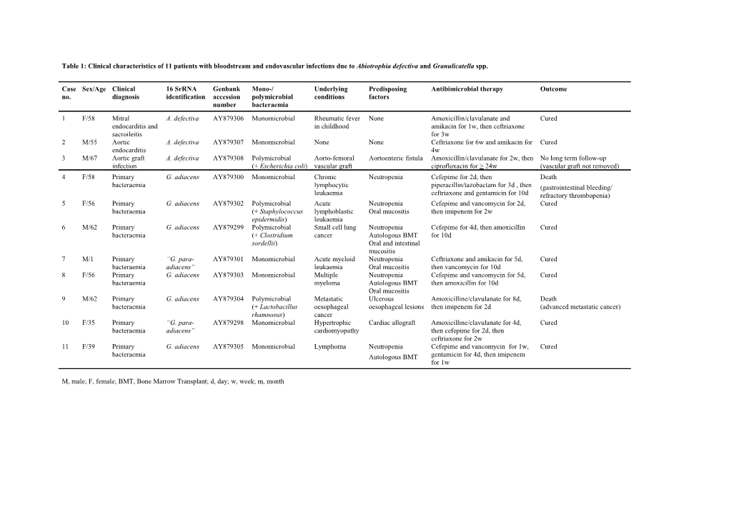 Table 1: Clinical Characteristics of 11 Patients with Bloodstream and Endovascular Infections