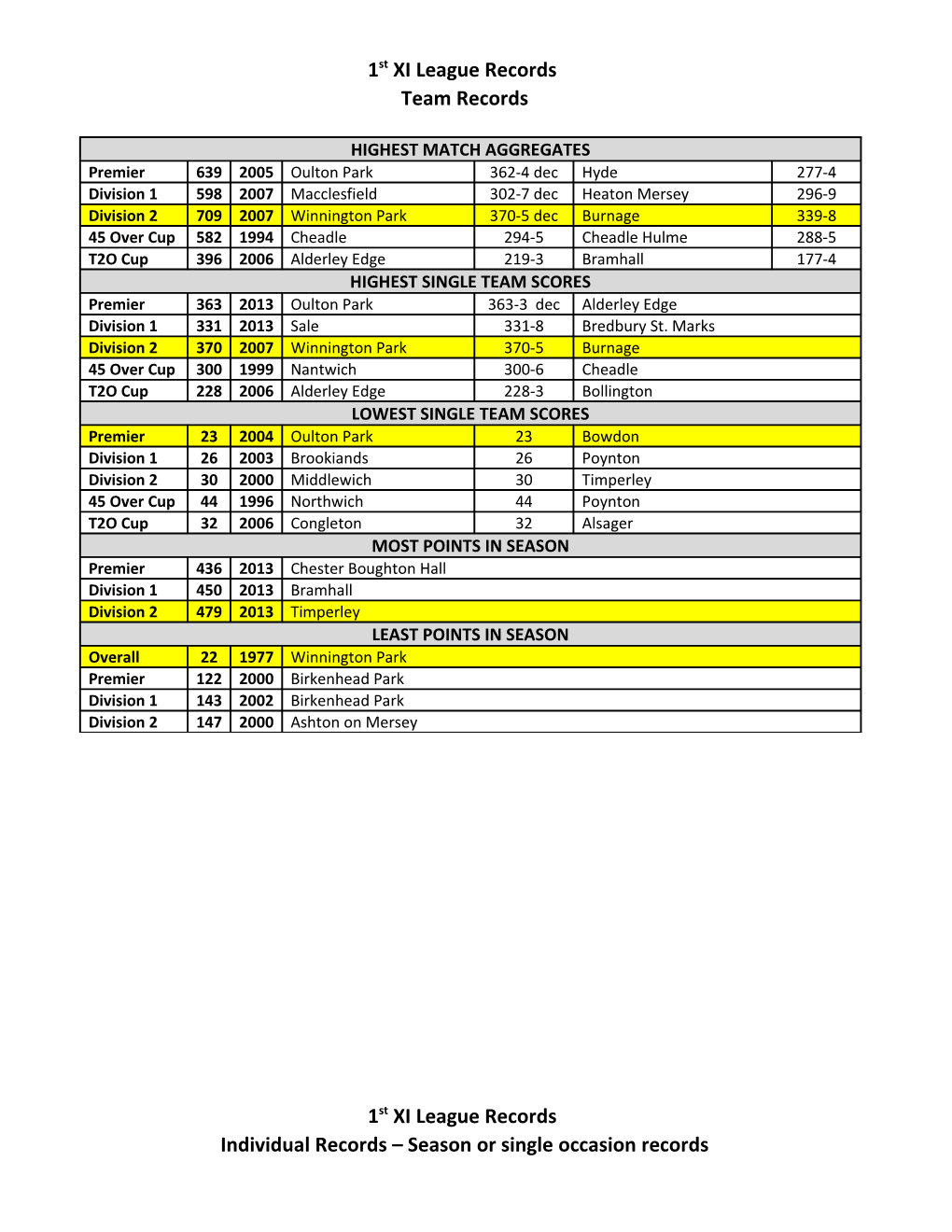 Individual Records Season Or Single Occasion Records