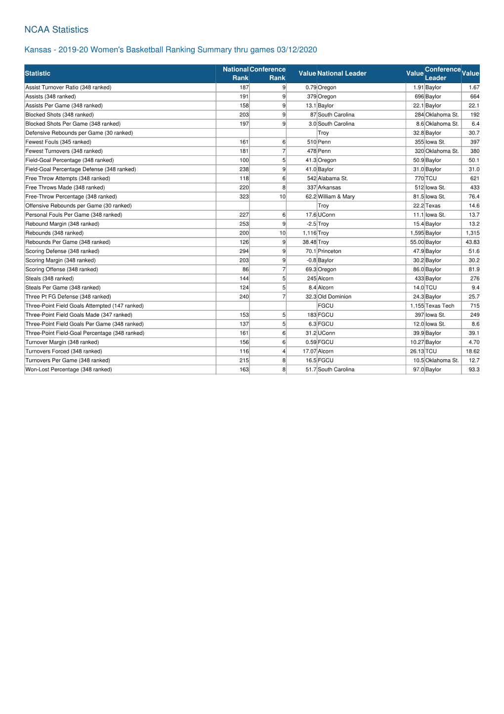 NCAA Statistics System