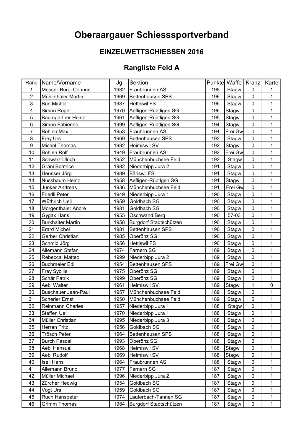 EWS Einzel-Rangliste 2016