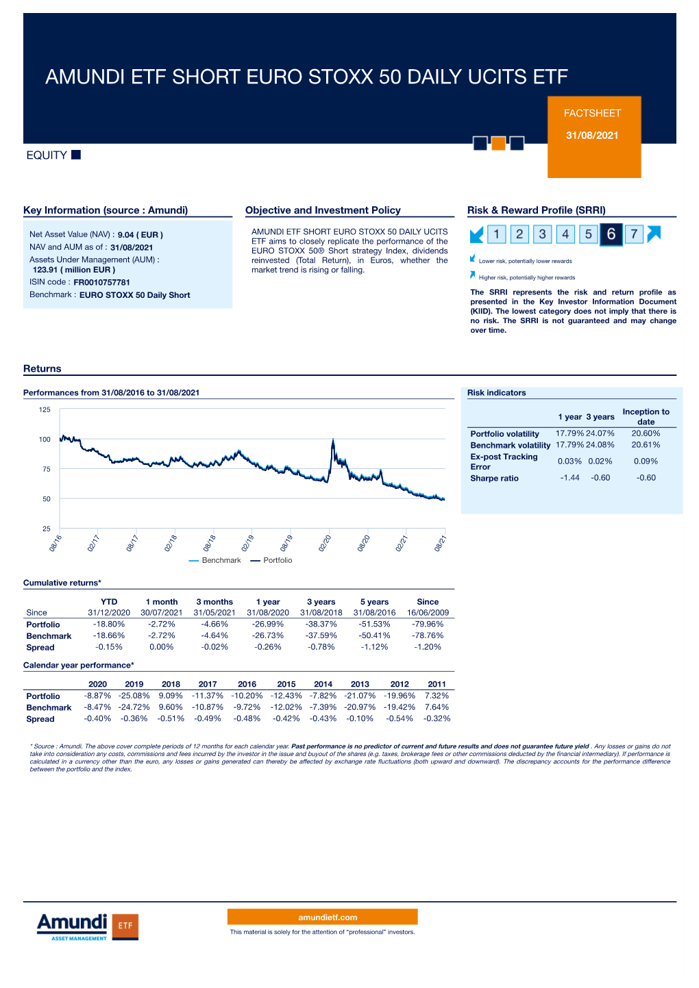 Amundi Etf Short Euro Stoxx 50 Daily Ucits Etf