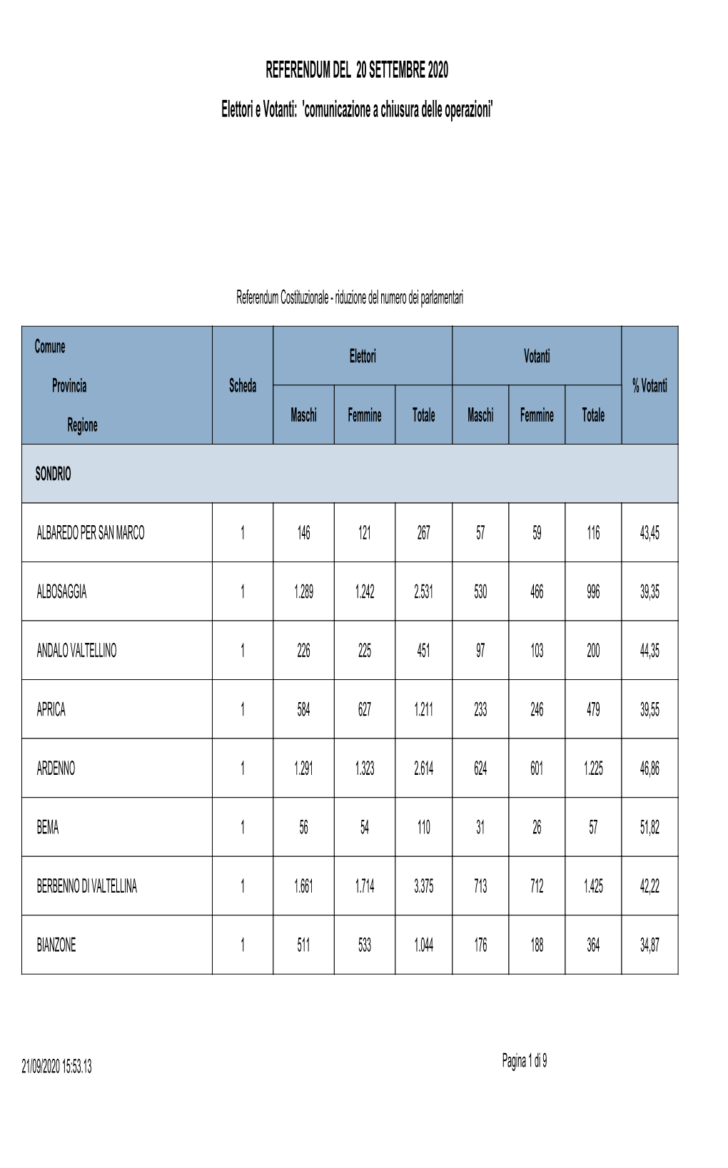 REFERENDUM DEL 20 SETTEMBRE 2020 Elettori E Votanti: 'Comunicazione a Chiusura Delle Operazioni'