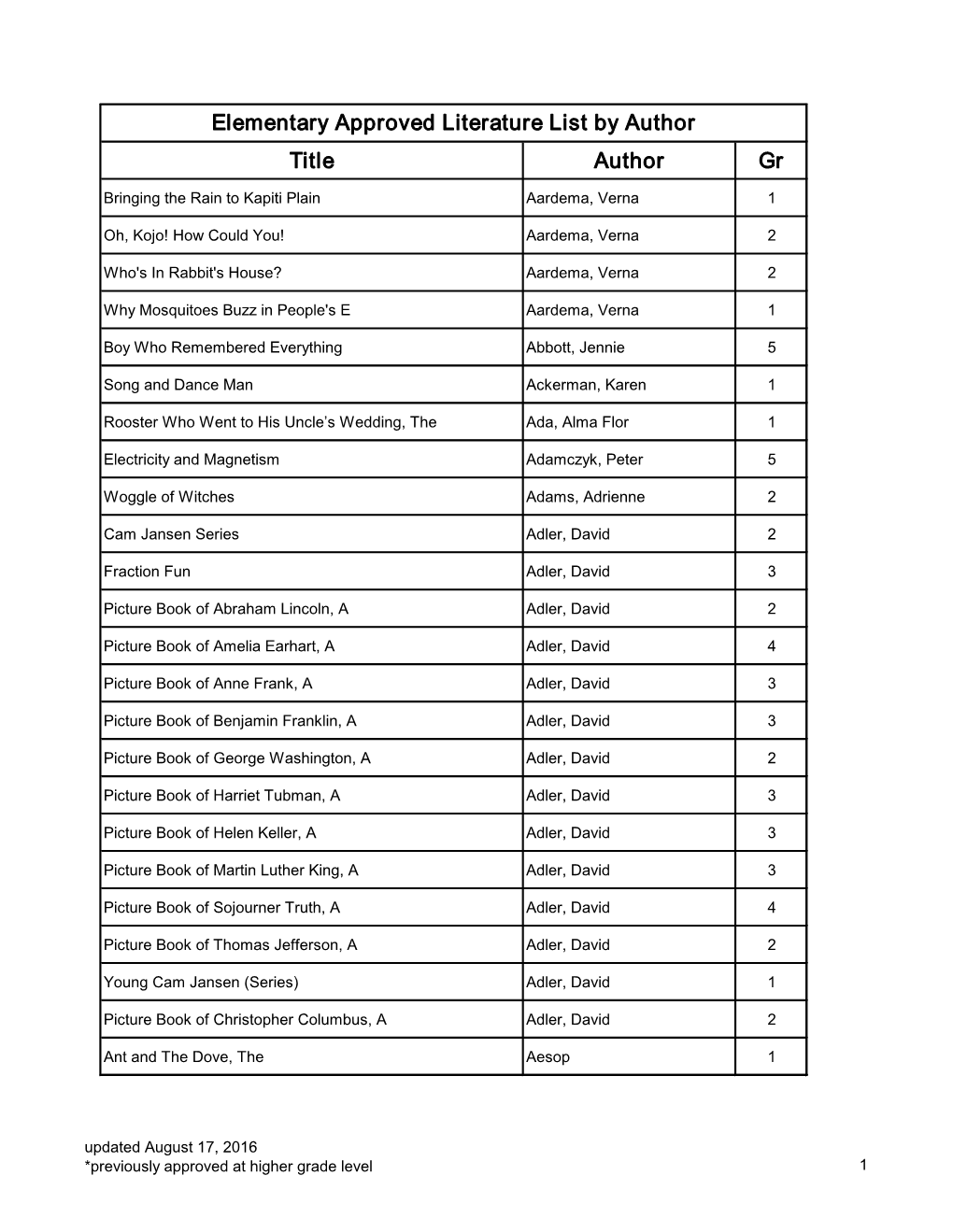 Title Author Gr Elementary Approved Literature List by Author