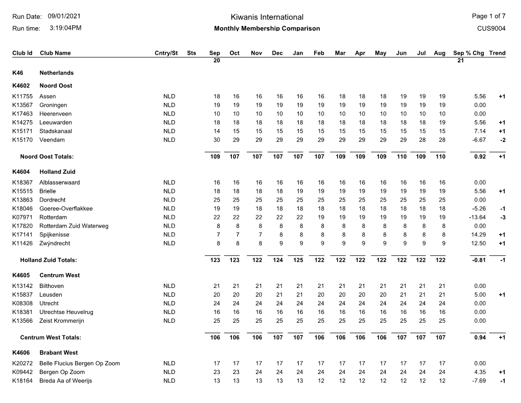 Kiwanis International Page 1 of 7 Run Time: 3:19:04PM Monthly Membership Comparison CUS9004