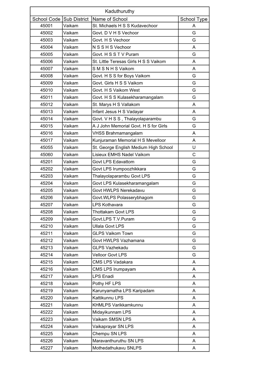 Kaduthuruthy School Code Sub District Name of School School Type 45001 Vaikam St