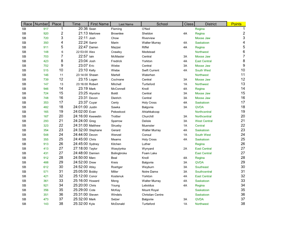 Race Number Place Time First Name School Class District Points 1 20:36