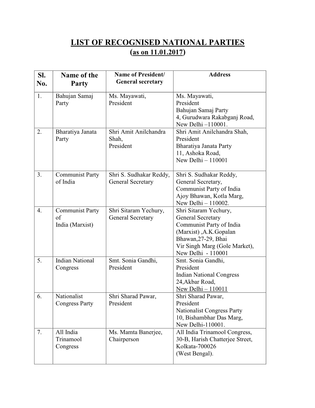 LIST of RECOGNISED NATIONAL PARTIES (As on 11.01.2017)