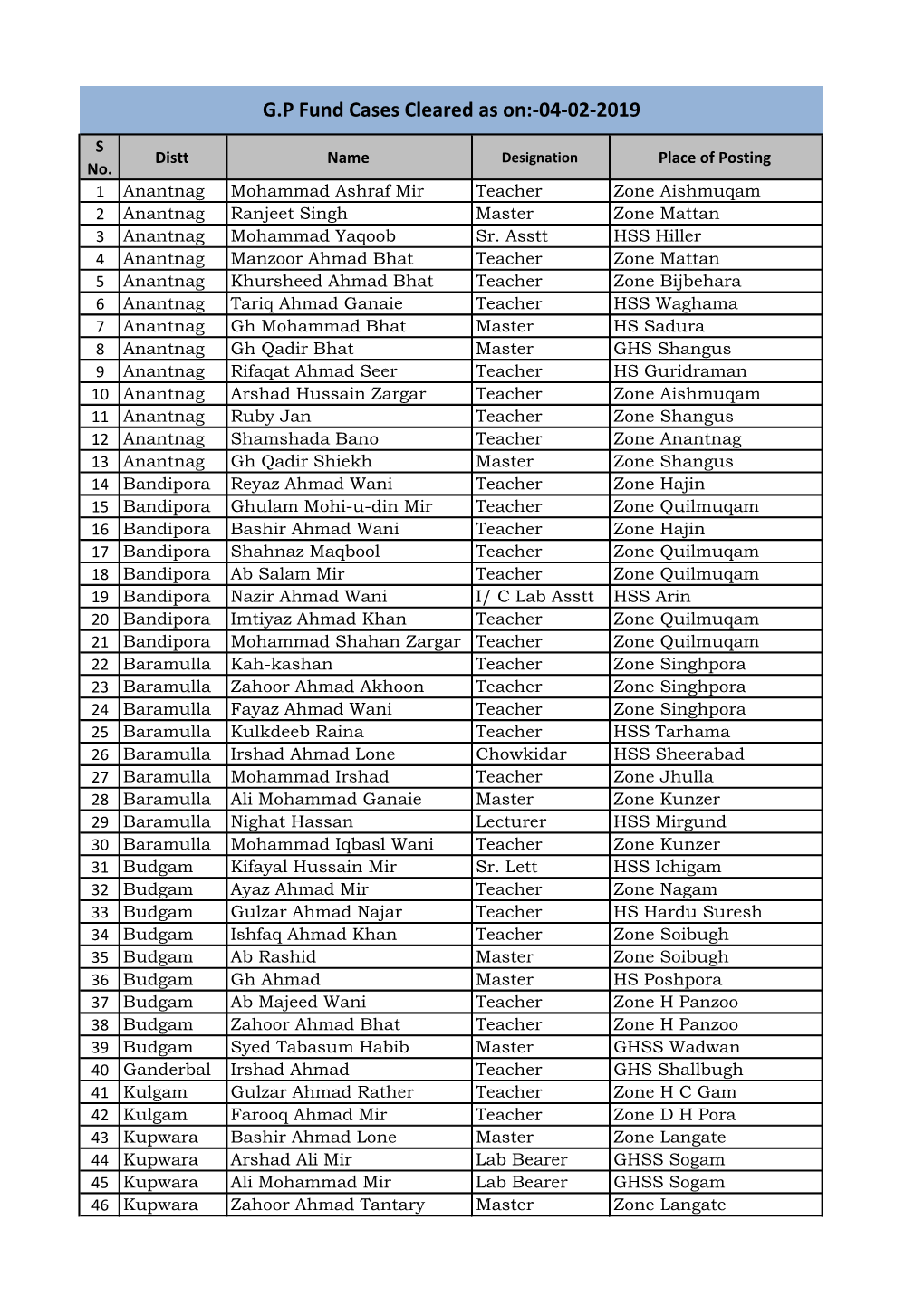 G.P Fund Cases Cleared As On:-04-02-2019