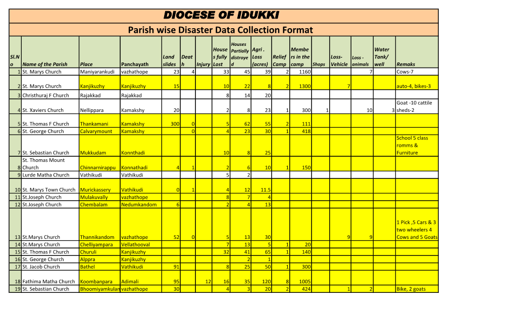 DIOCESE of IDUKKI Parish Wise Disaster Data Collection Format