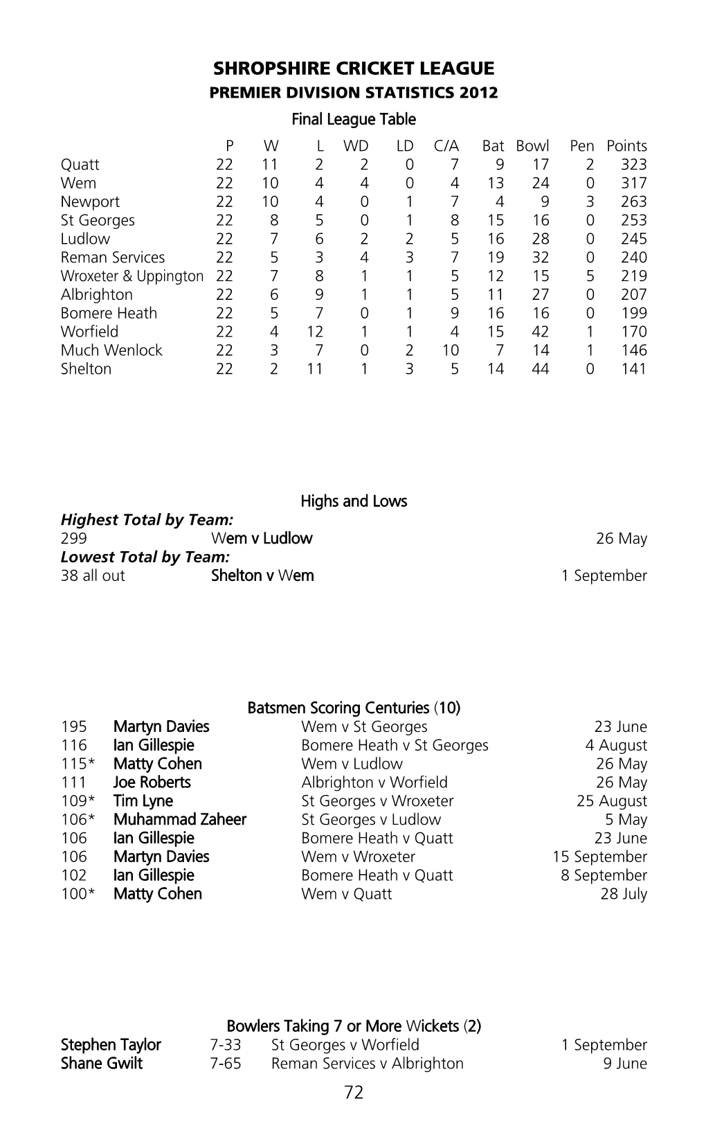 72 Shropshire Cricket League