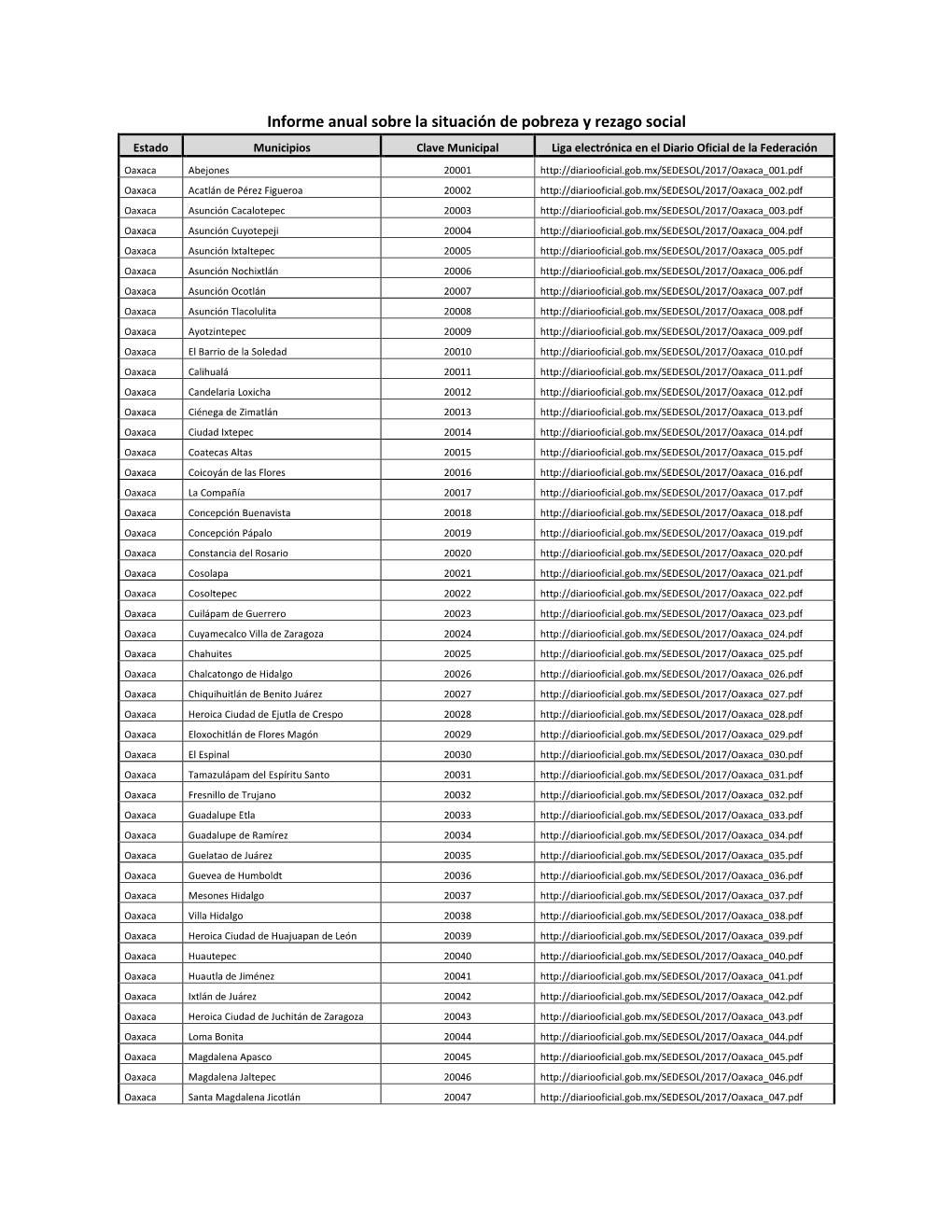 Informe Anual Sobre La Situación De Pobreza Y Rezago Social