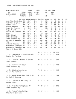 Group 7 Performance Statistics, 1993 NO.ALL-BREED SHOWS GROUP