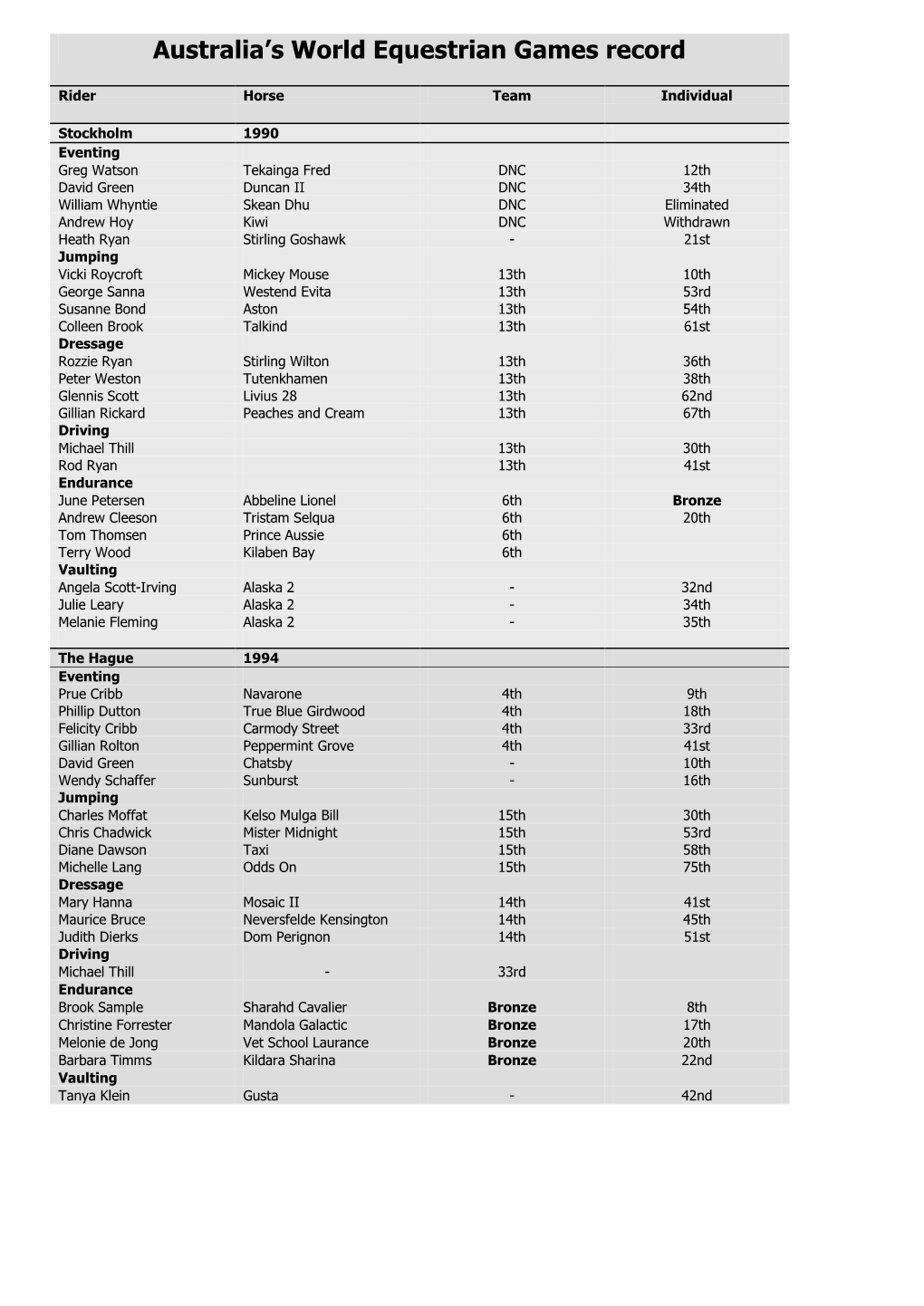 Australia's World Equestrian Games Record