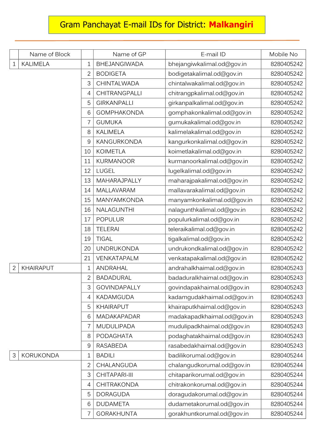 Gram Panchayat E-Mail Ids for District: Malkangiri